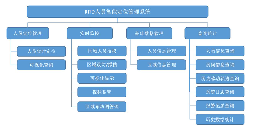 RFID人员定位技术介绍