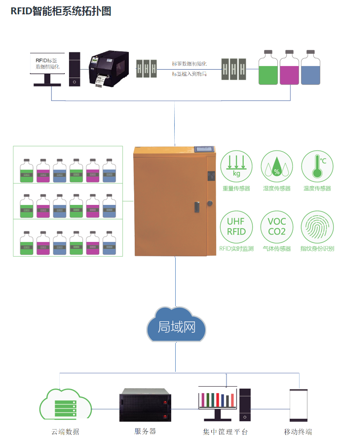 RFID智能柜系统图