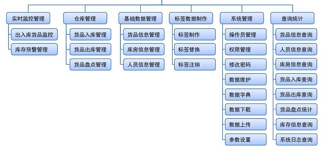 应急物资管理系统的实际应用