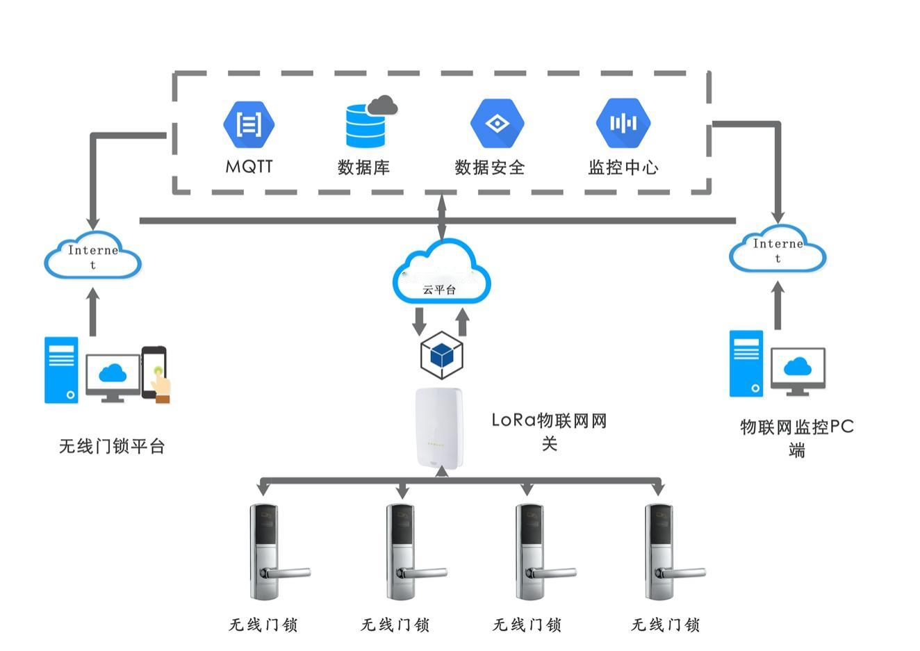 新导物联网平台之智慧校园系统应用