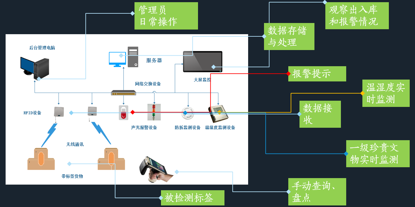 新导物联智慧文博管理平台介绍